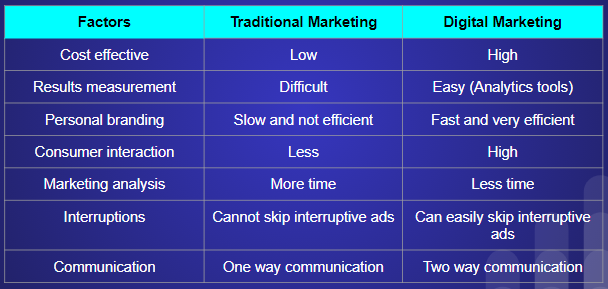 Difference between Traditional Marketing and Digital Marketing